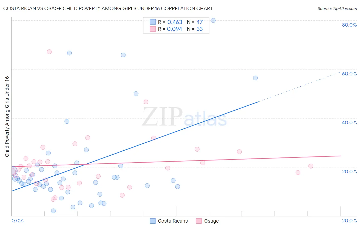 Costa Rican vs Osage Child Poverty Among Girls Under 16