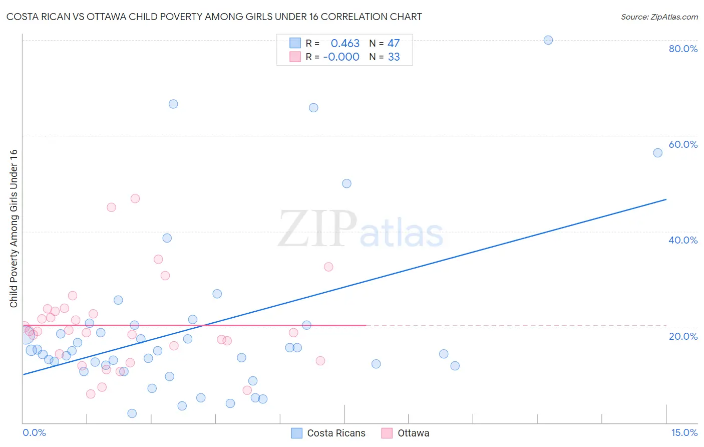 Costa Rican vs Ottawa Child Poverty Among Girls Under 16