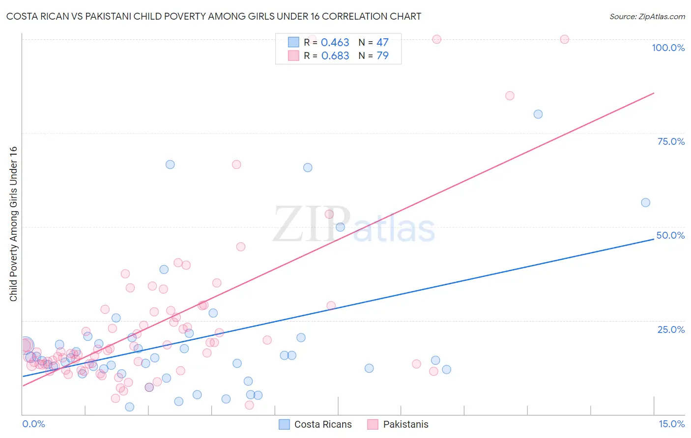 Costa Rican vs Pakistani Child Poverty Among Girls Under 16