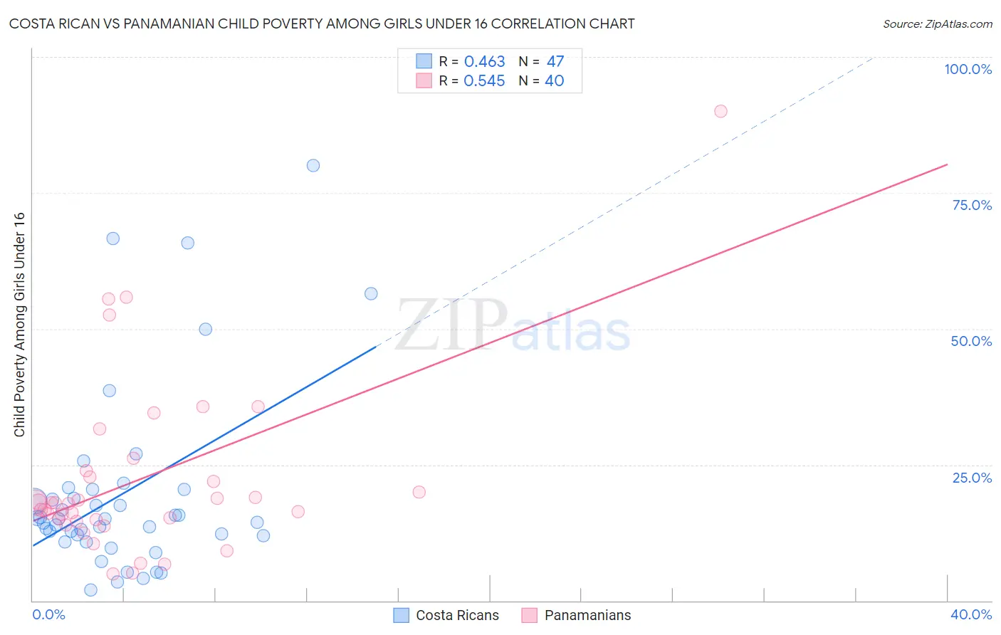 Costa Rican vs Panamanian Child Poverty Among Girls Under 16