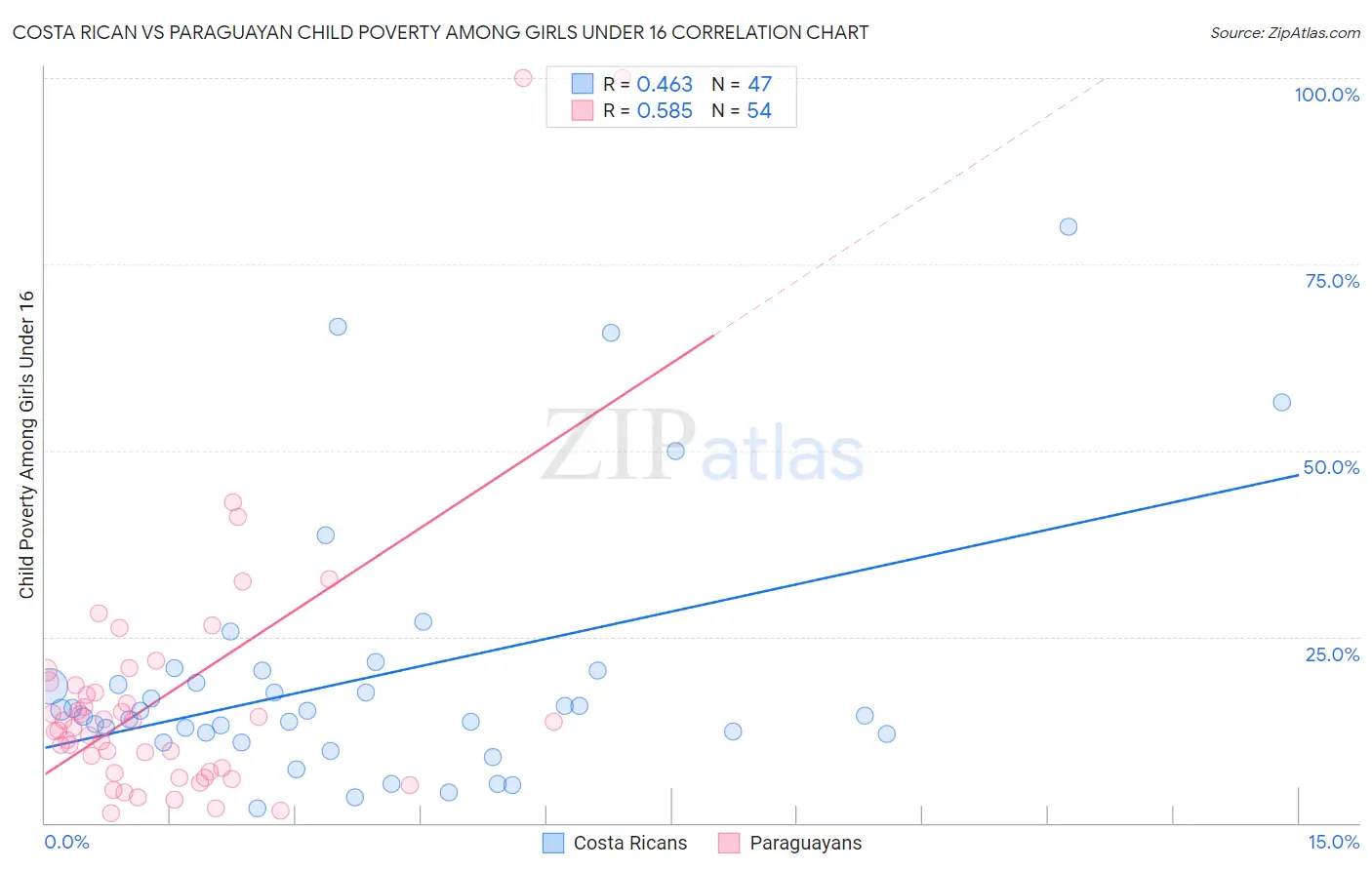 Costa Rican vs Paraguayan Child Poverty Among Girls Under 16