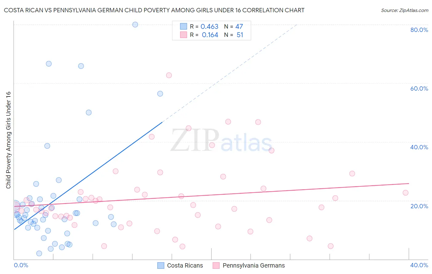 Costa Rican vs Pennsylvania German Child Poverty Among Girls Under 16