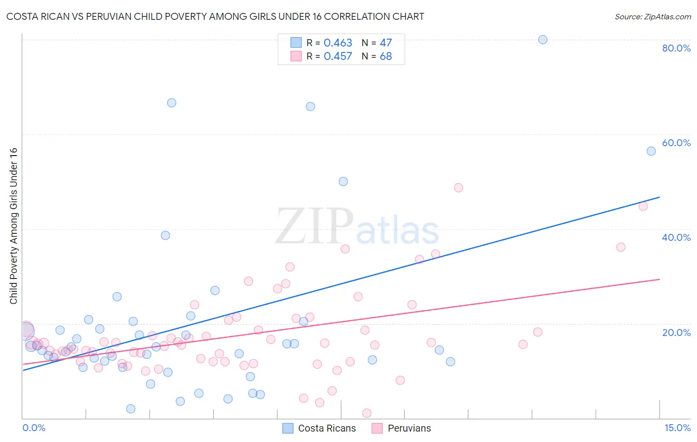 Costa Rican vs Peruvian Child Poverty Among Girls Under 16