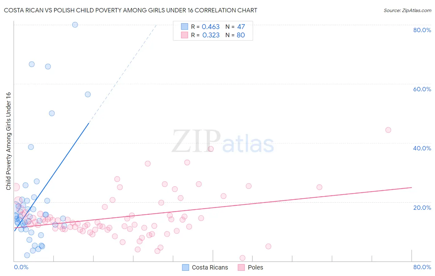 Costa Rican vs Polish Child Poverty Among Girls Under 16