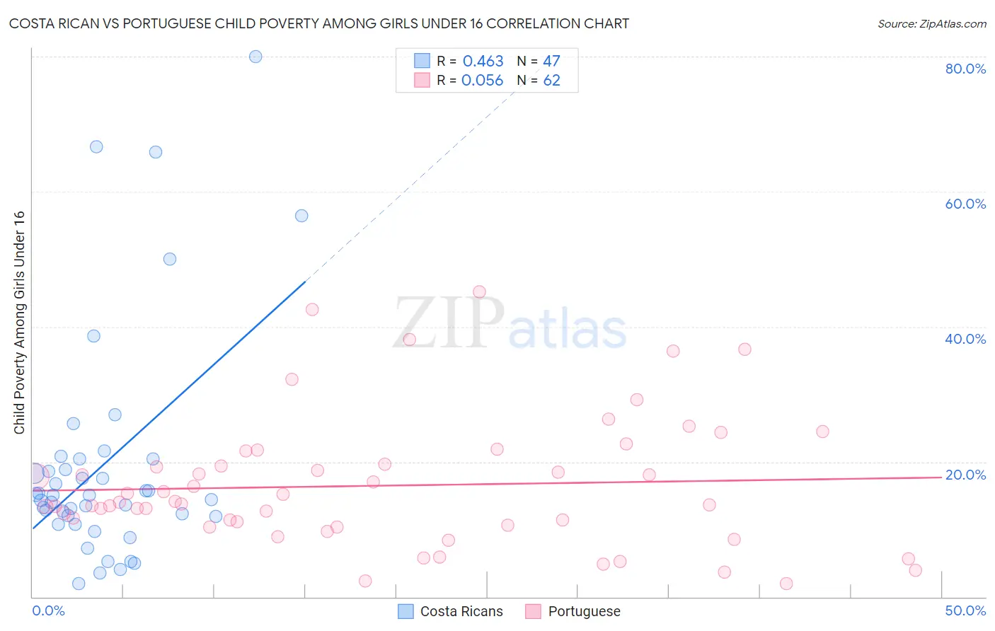 Costa Rican vs Portuguese Child Poverty Among Girls Under 16