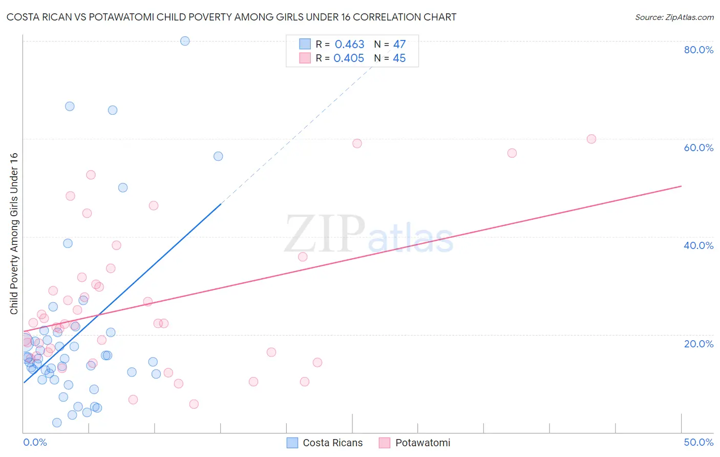 Costa Rican vs Potawatomi Child Poverty Among Girls Under 16