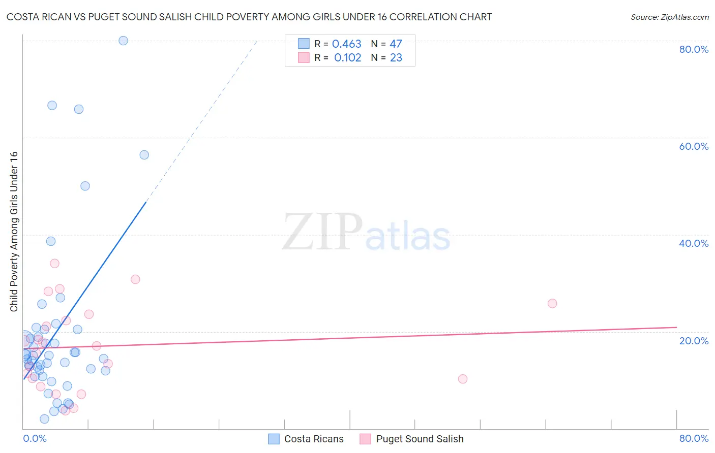 Costa Rican vs Puget Sound Salish Child Poverty Among Girls Under 16