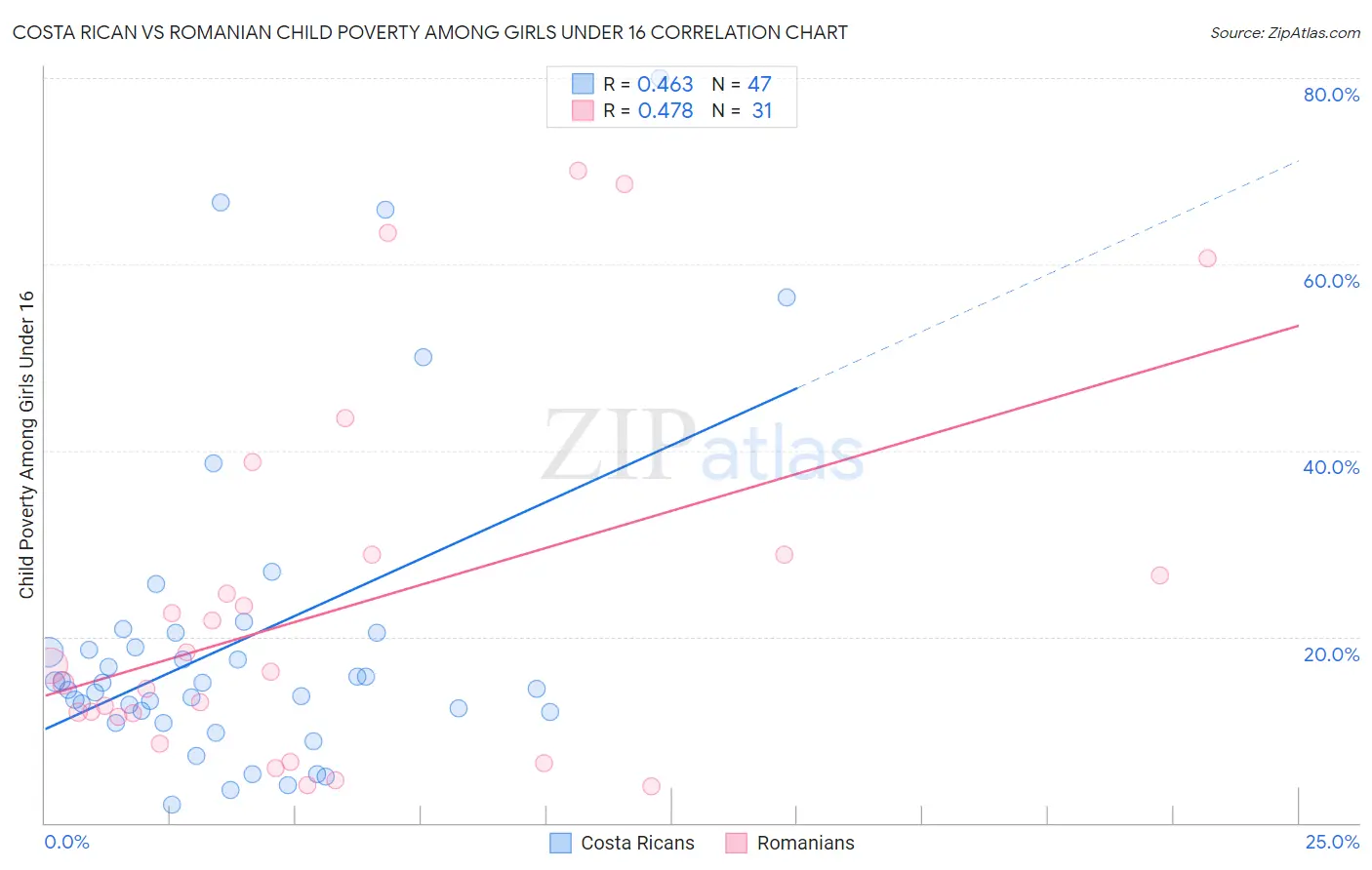 Costa Rican vs Romanian Child Poverty Among Girls Under 16