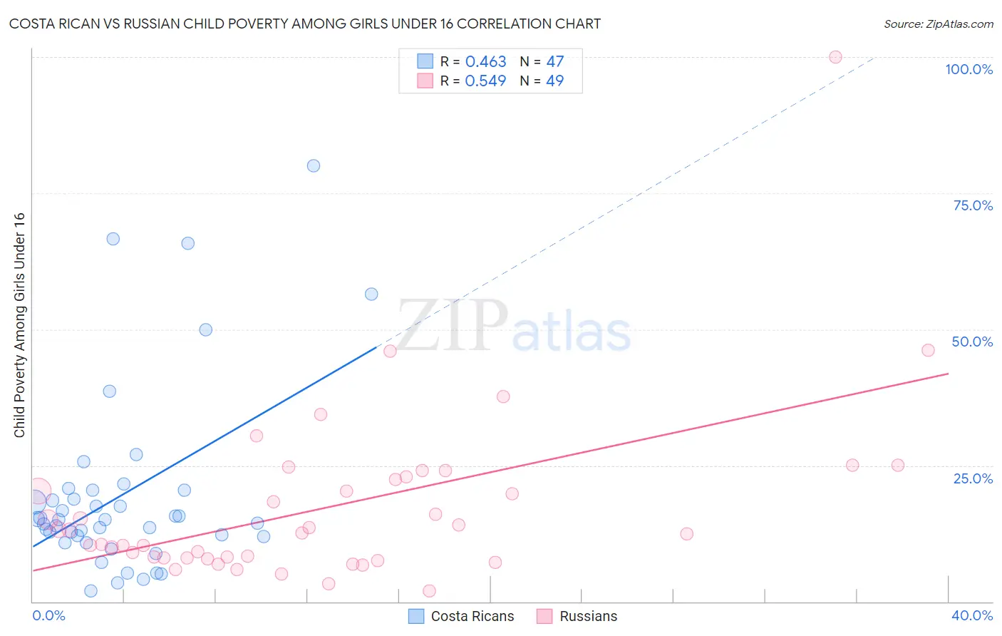 Costa Rican vs Russian Child Poverty Among Girls Under 16