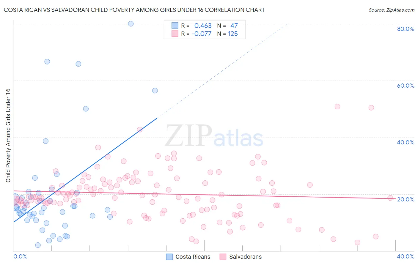 Costa Rican vs Salvadoran Child Poverty Among Girls Under 16