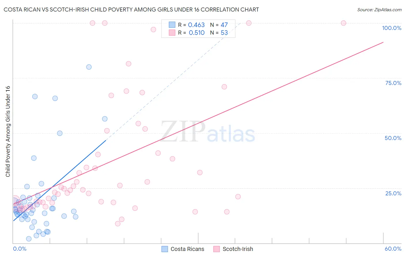 Costa Rican vs Scotch-Irish Child Poverty Among Girls Under 16