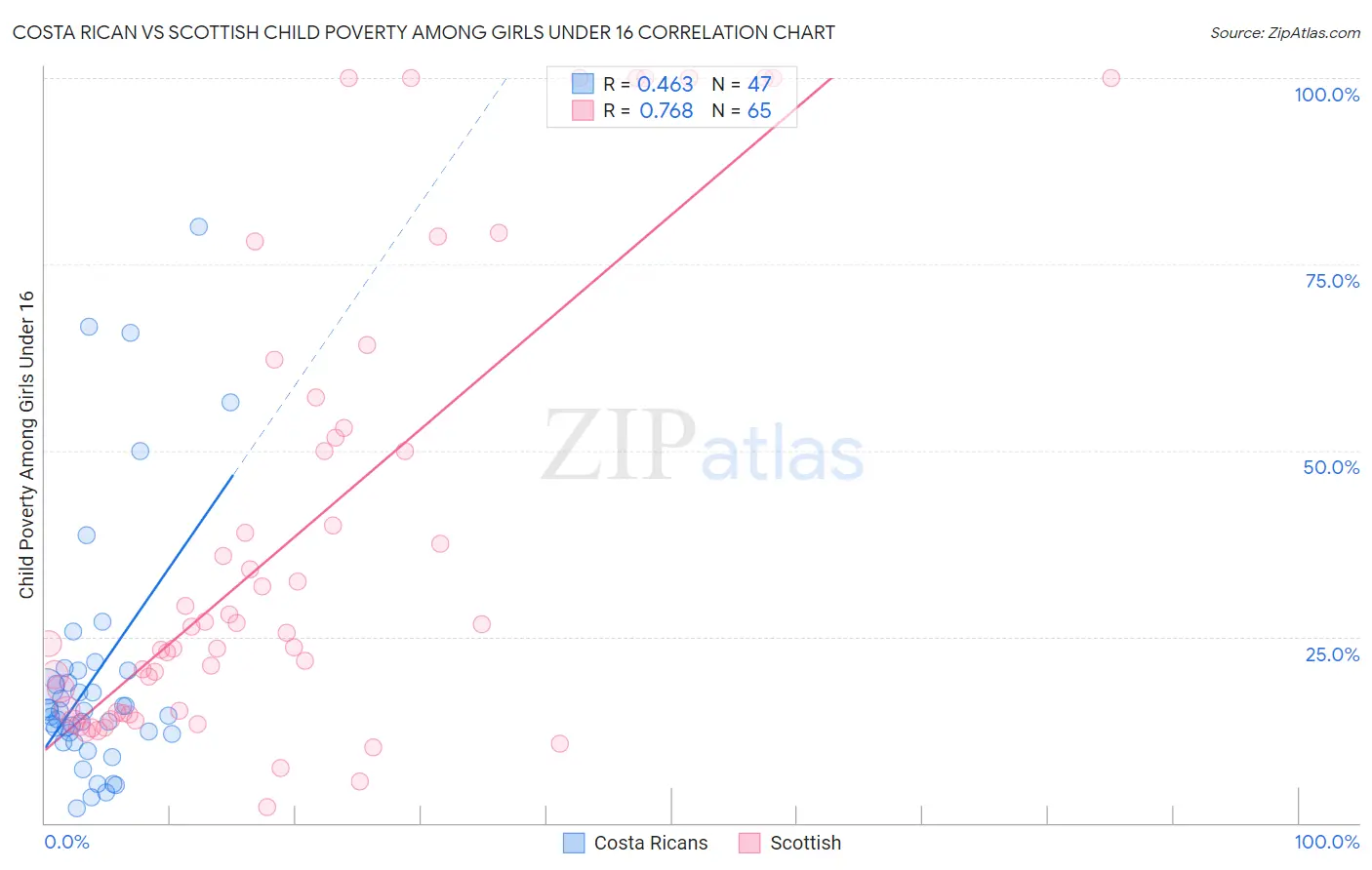 Costa Rican vs Scottish Child Poverty Among Girls Under 16