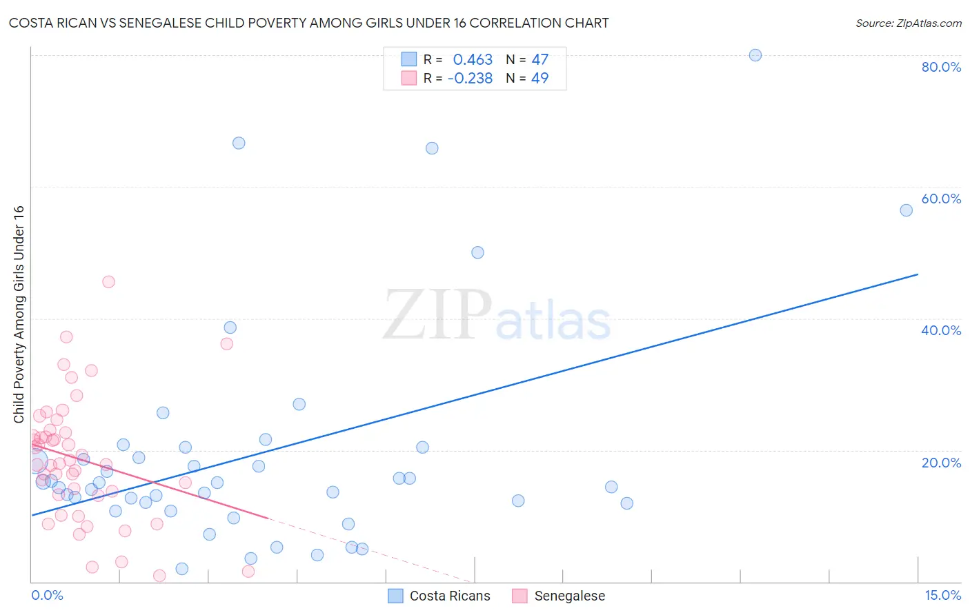 Costa Rican vs Senegalese Child Poverty Among Girls Under 16