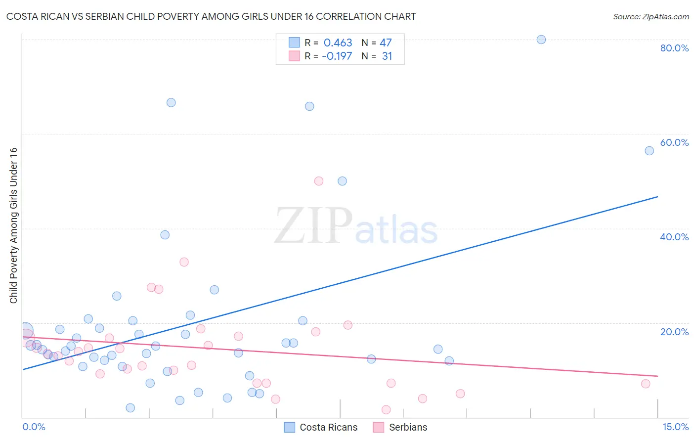 Costa Rican vs Serbian Child Poverty Among Girls Under 16