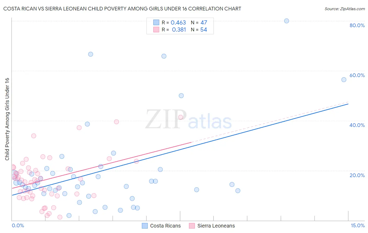 Costa Rican vs Sierra Leonean Child Poverty Among Girls Under 16
