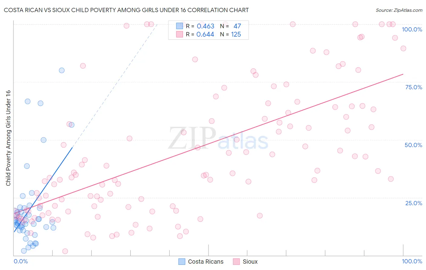 Costa Rican vs Sioux Child Poverty Among Girls Under 16