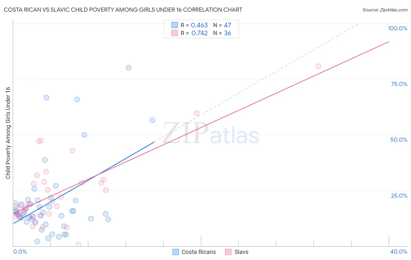 Costa Rican vs Slavic Child Poverty Among Girls Under 16