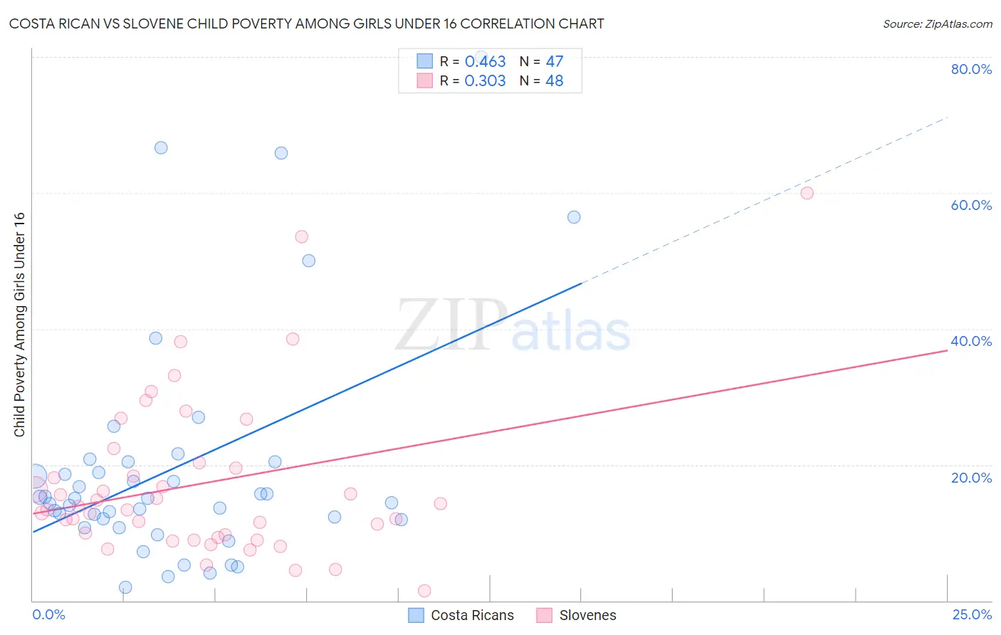 Costa Rican vs Slovene Child Poverty Among Girls Under 16