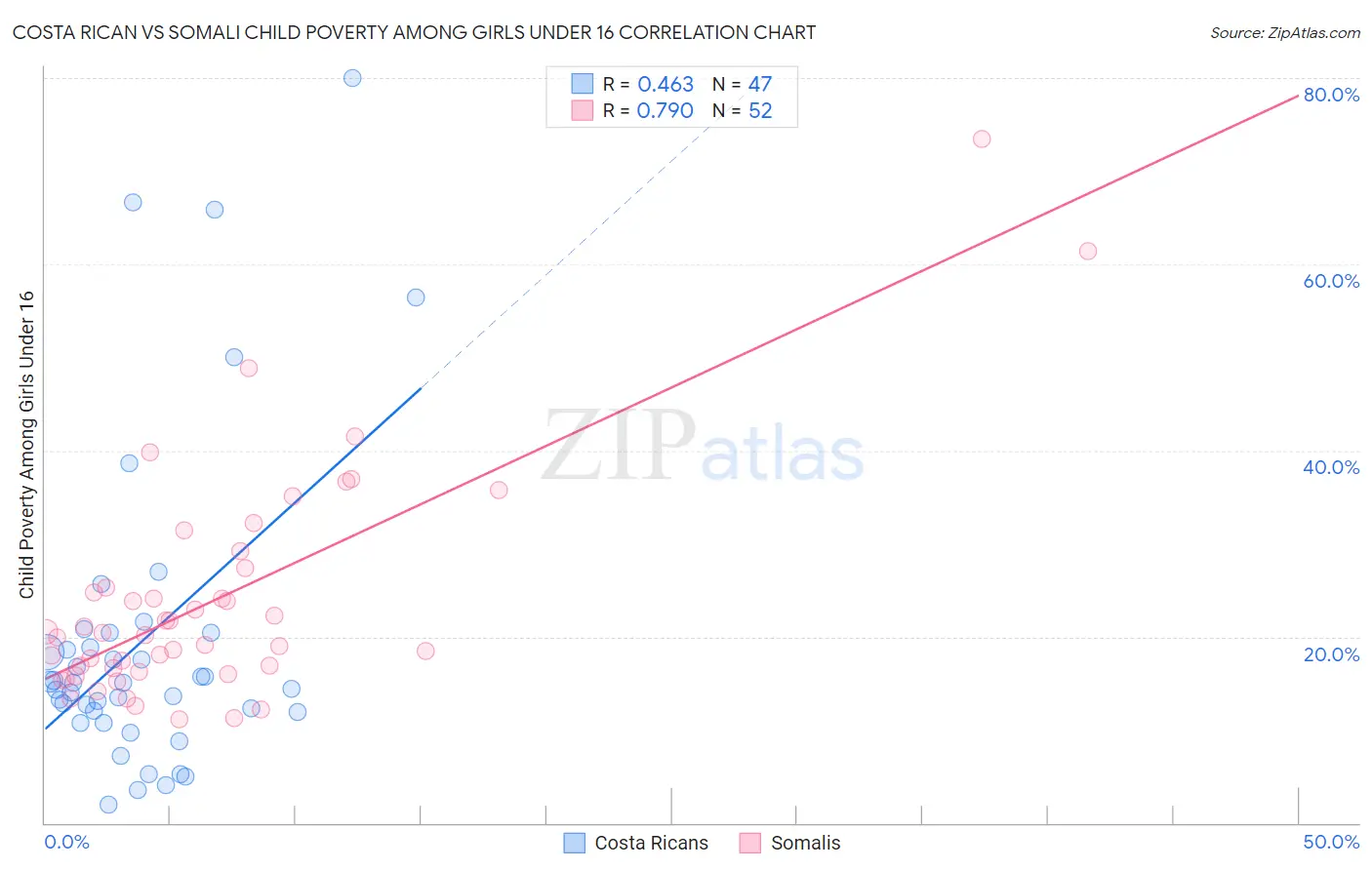 Costa Rican vs Somali Child Poverty Among Girls Under 16