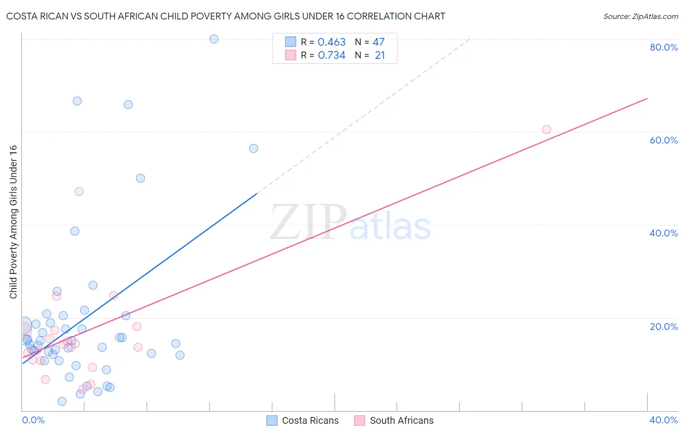 Costa Rican vs South African Child Poverty Among Girls Under 16