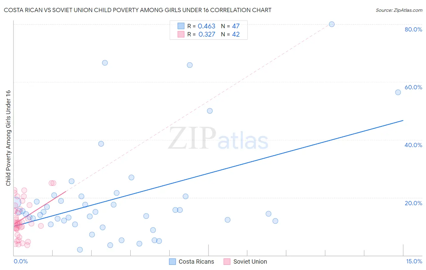 Costa Rican vs Soviet Union Child Poverty Among Girls Under 16