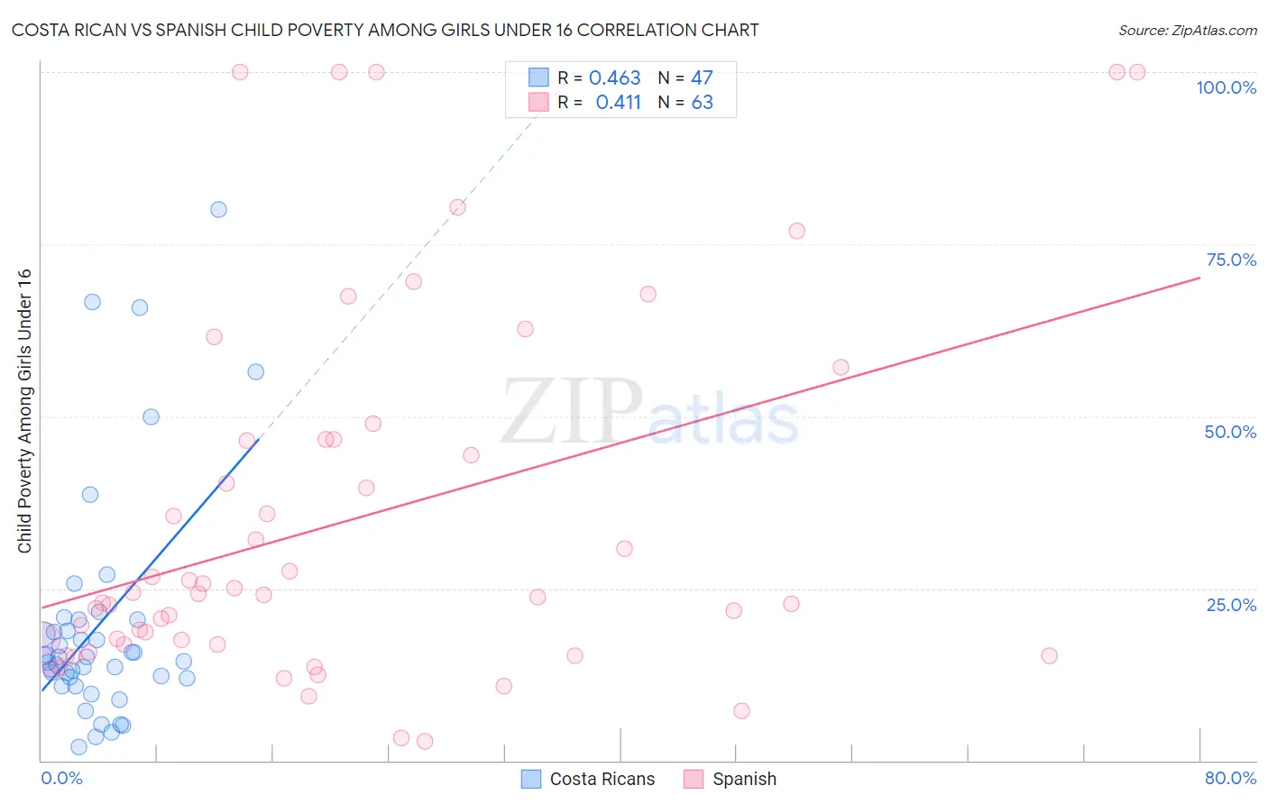 Costa Rican vs Spanish Child Poverty Among Girls Under 16