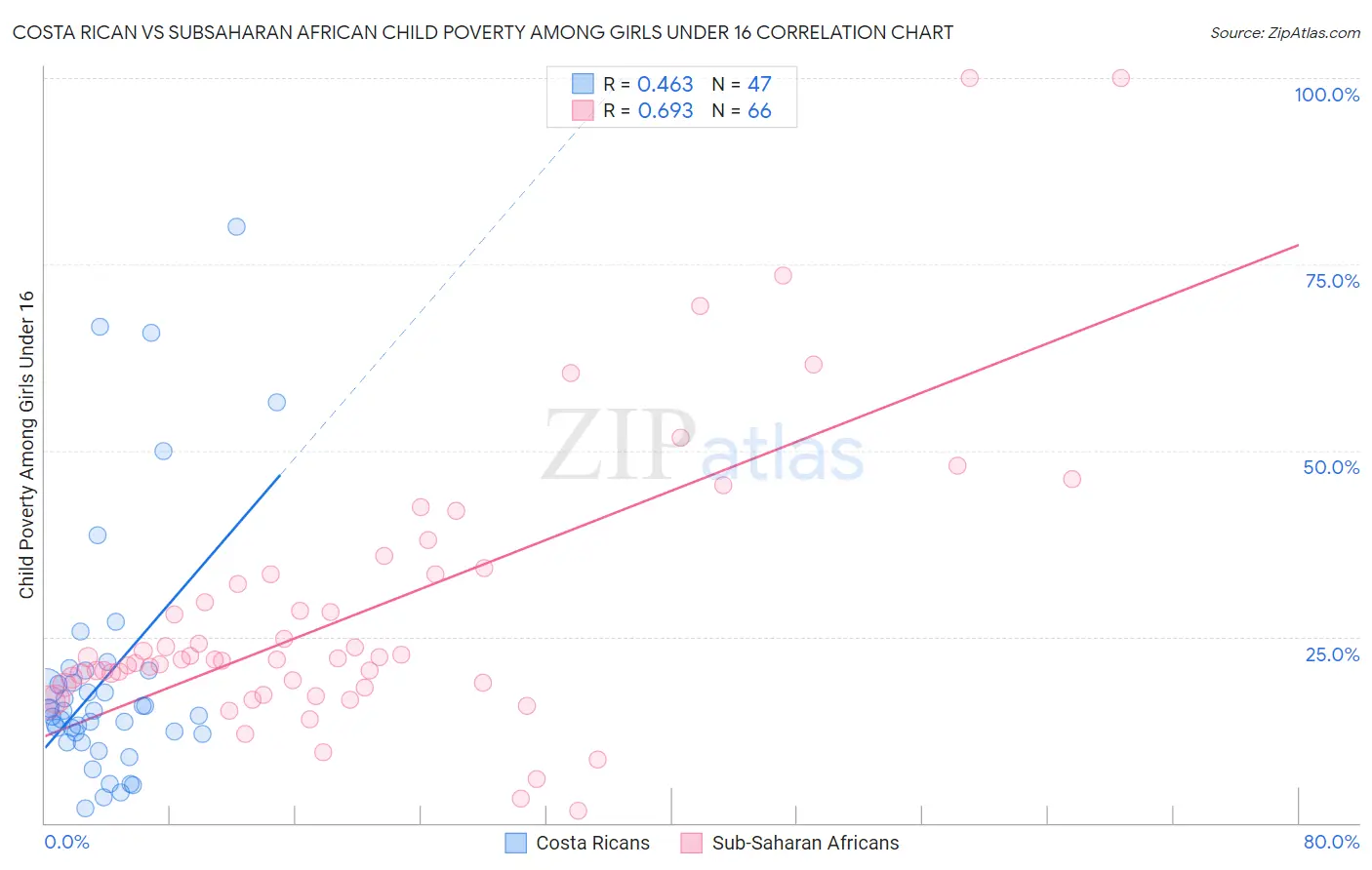 Costa Rican vs Subsaharan African Child Poverty Among Girls Under 16