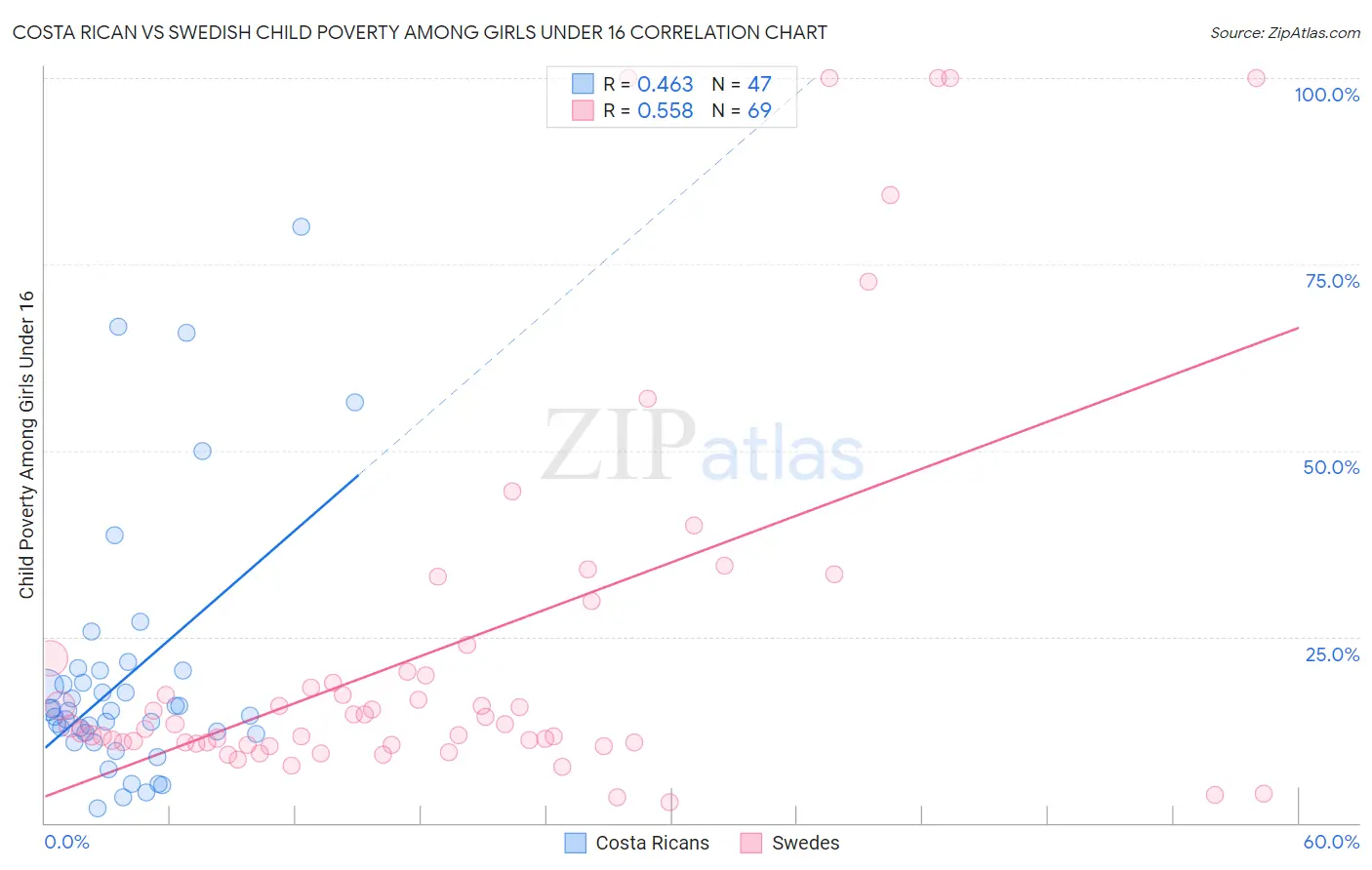 Costa Rican vs Swedish Child Poverty Among Girls Under 16