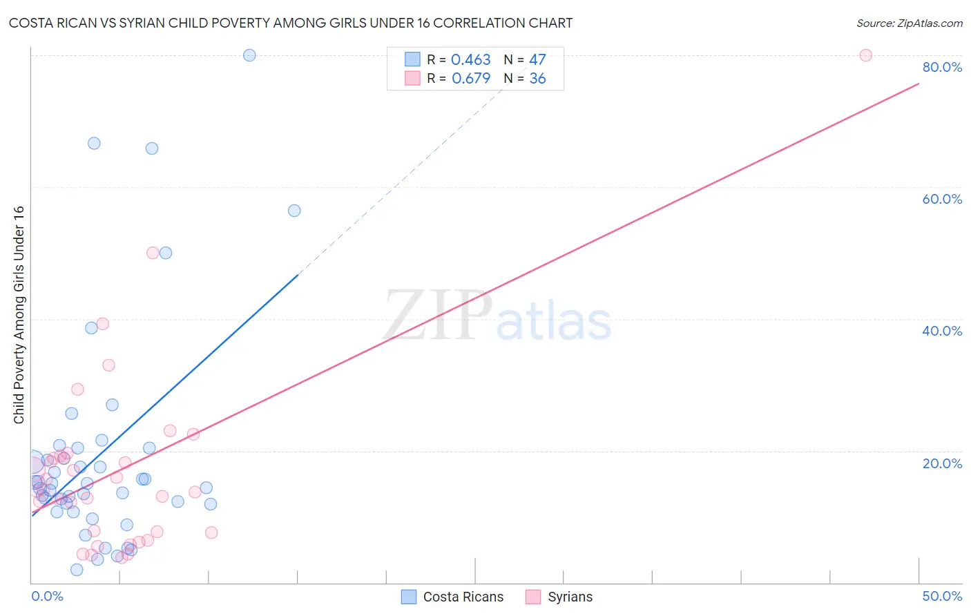 Costa Rican vs Syrian Child Poverty Among Girls Under 16