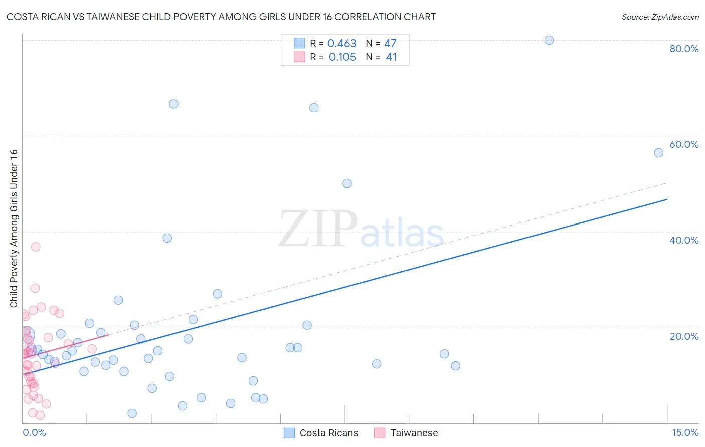 Costa Rican vs Taiwanese Child Poverty Among Girls Under 16