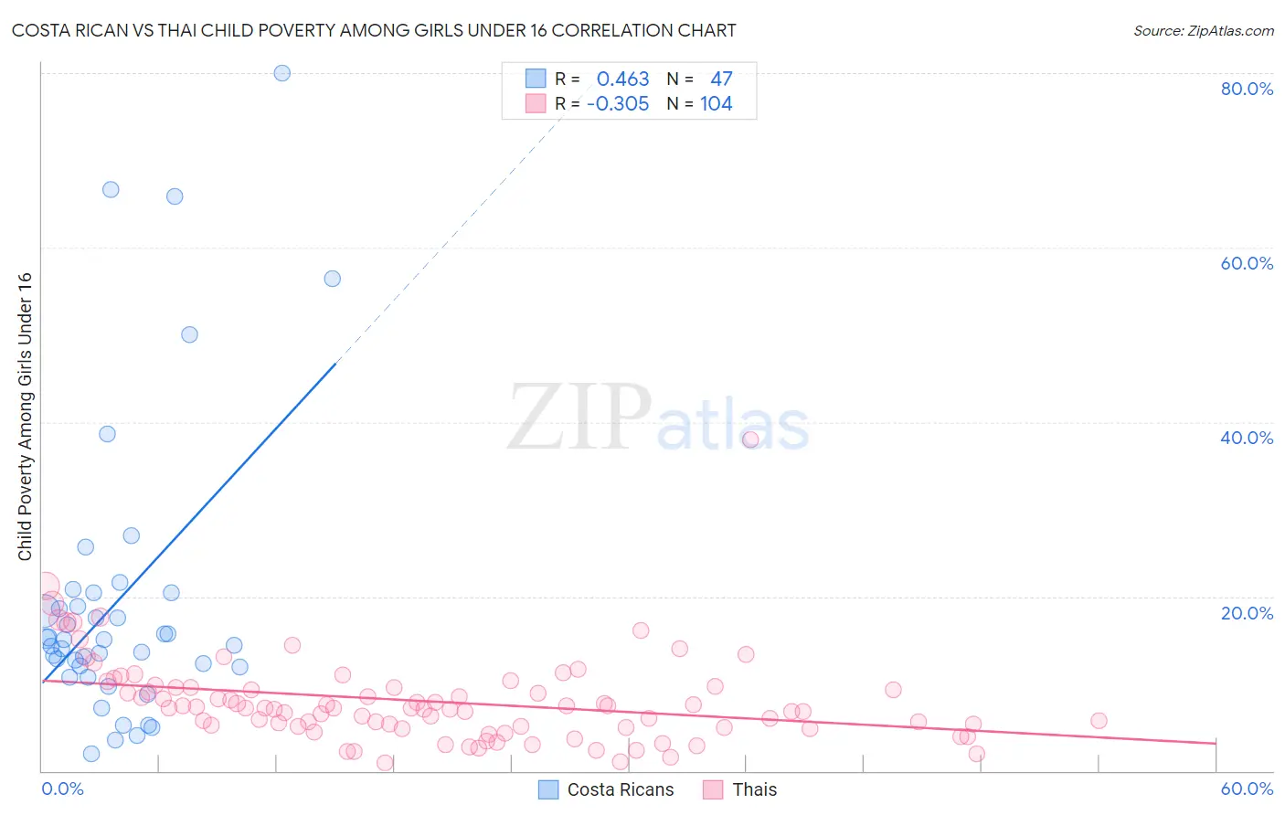 Costa Rican vs Thai Child Poverty Among Girls Under 16