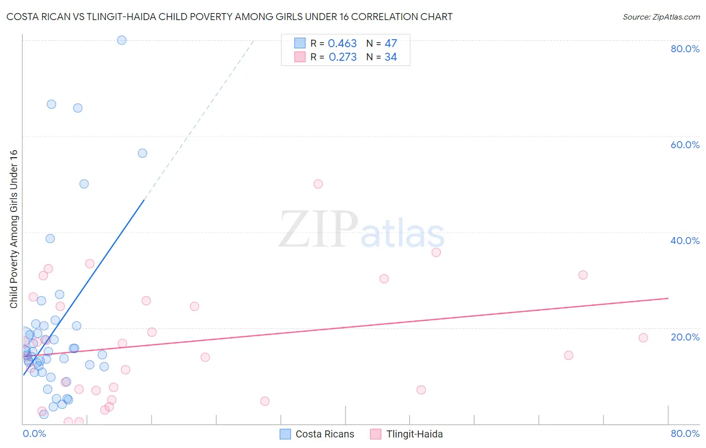 Costa Rican vs Tlingit-Haida Child Poverty Among Girls Under 16