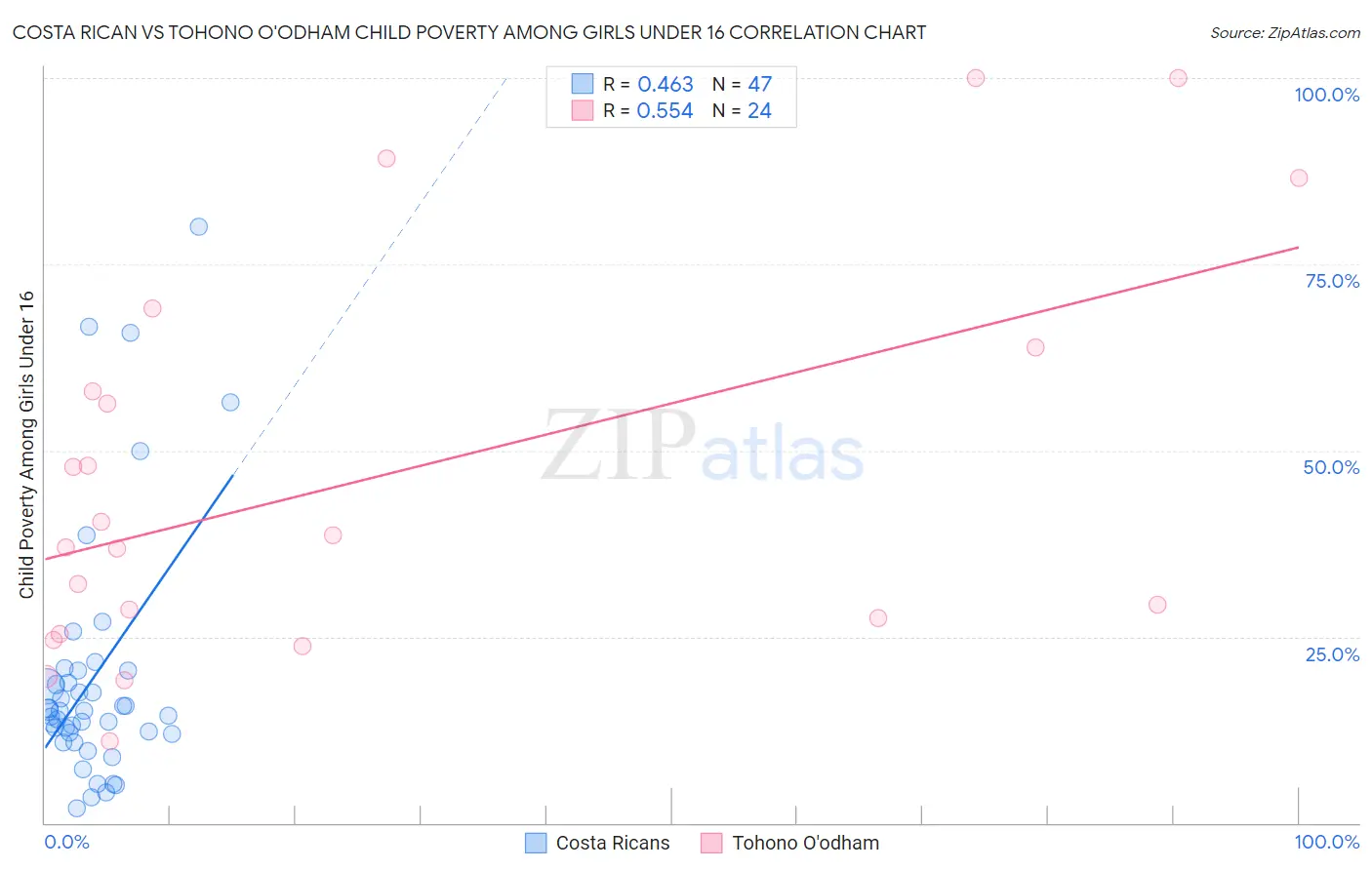 Costa Rican vs Tohono O'odham Child Poverty Among Girls Under 16