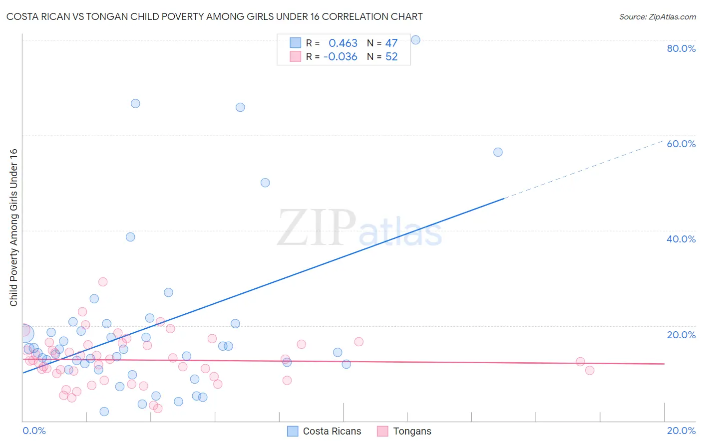 Costa Rican vs Tongan Child Poverty Among Girls Under 16