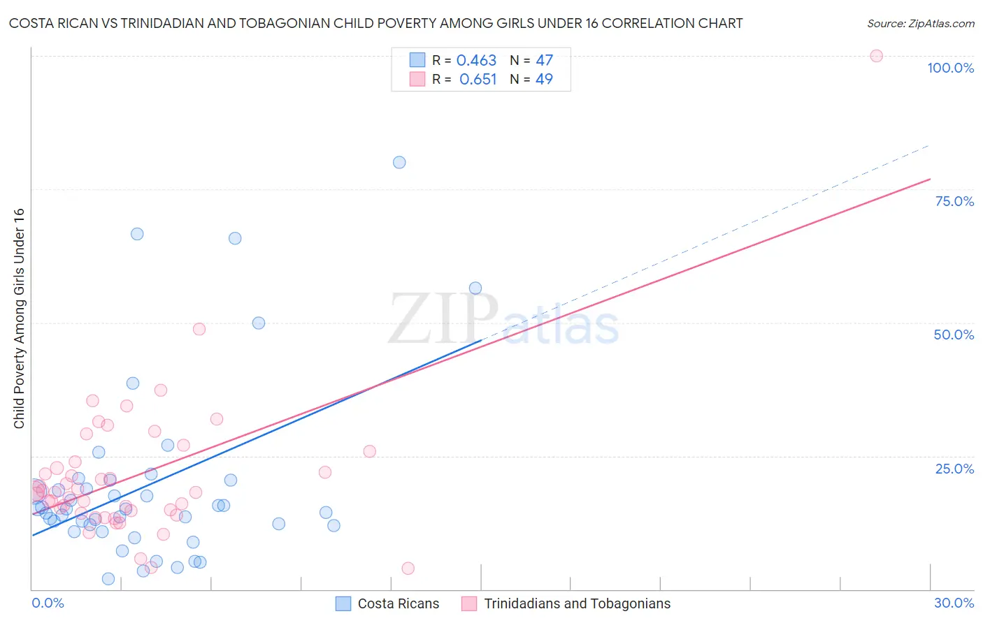 Costa Rican vs Trinidadian and Tobagonian Child Poverty Among Girls Under 16