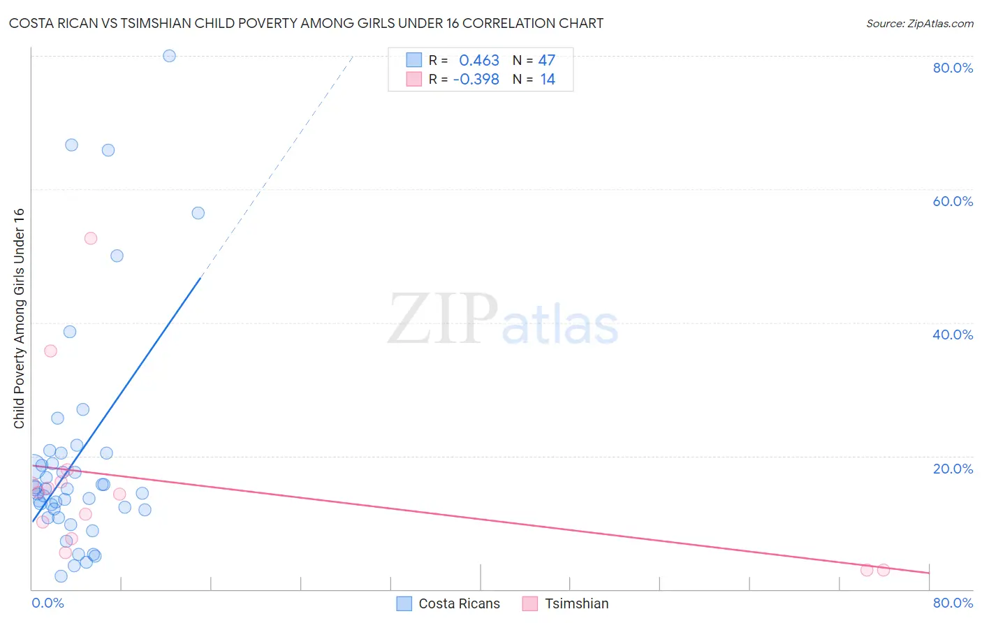 Costa Rican vs Tsimshian Child Poverty Among Girls Under 16