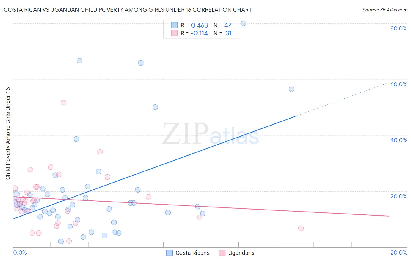 Costa Rican vs Ugandan Child Poverty Among Girls Under 16