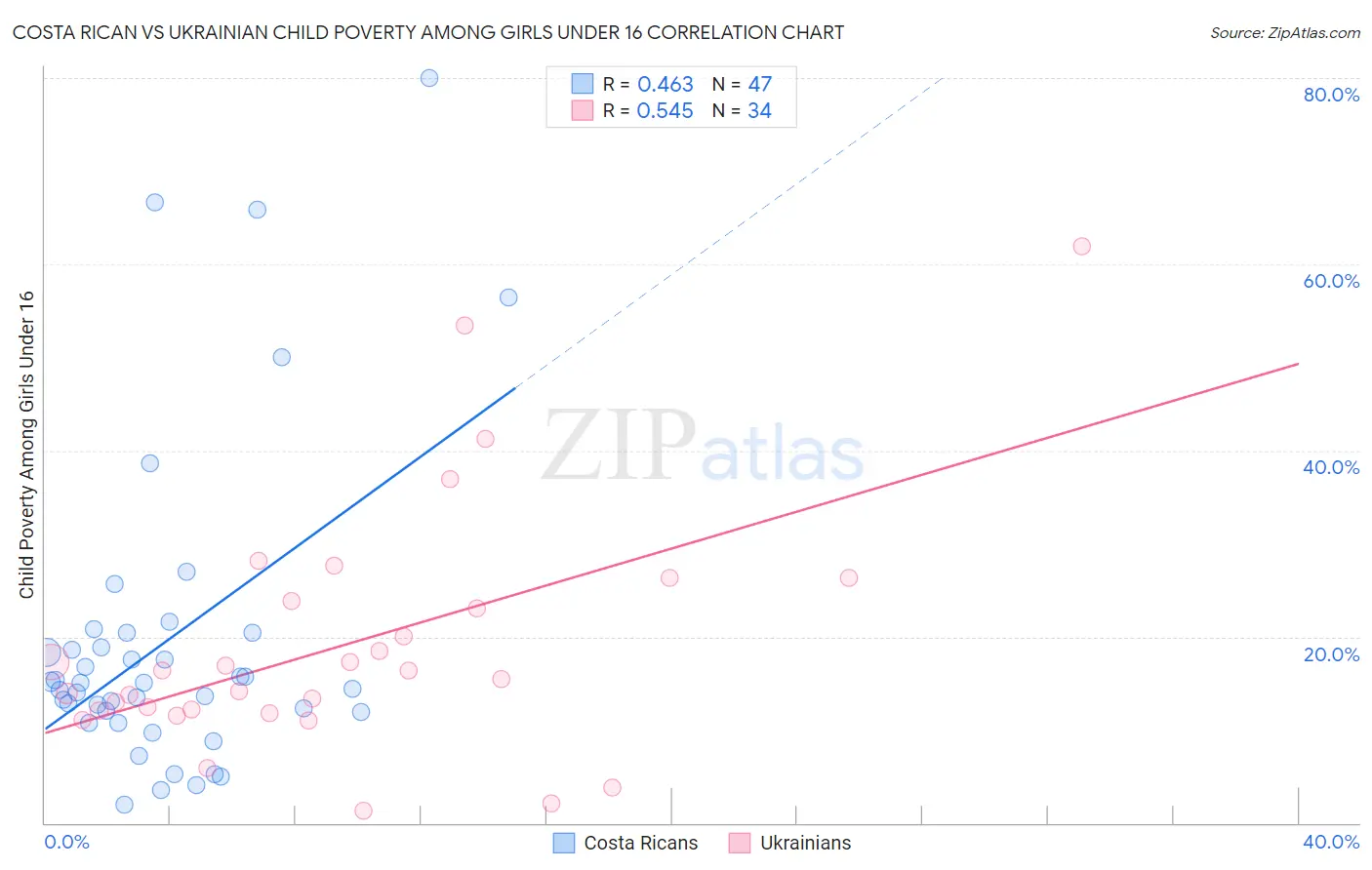 Costa Rican vs Ukrainian Child Poverty Among Girls Under 16