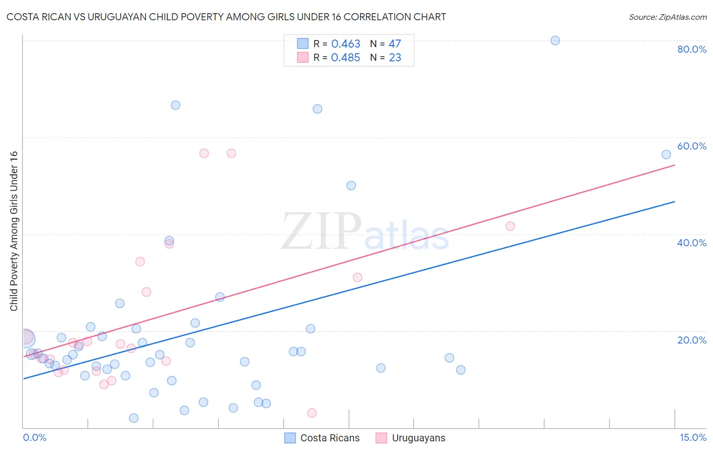 Costa Rican vs Uruguayan Child Poverty Among Girls Under 16