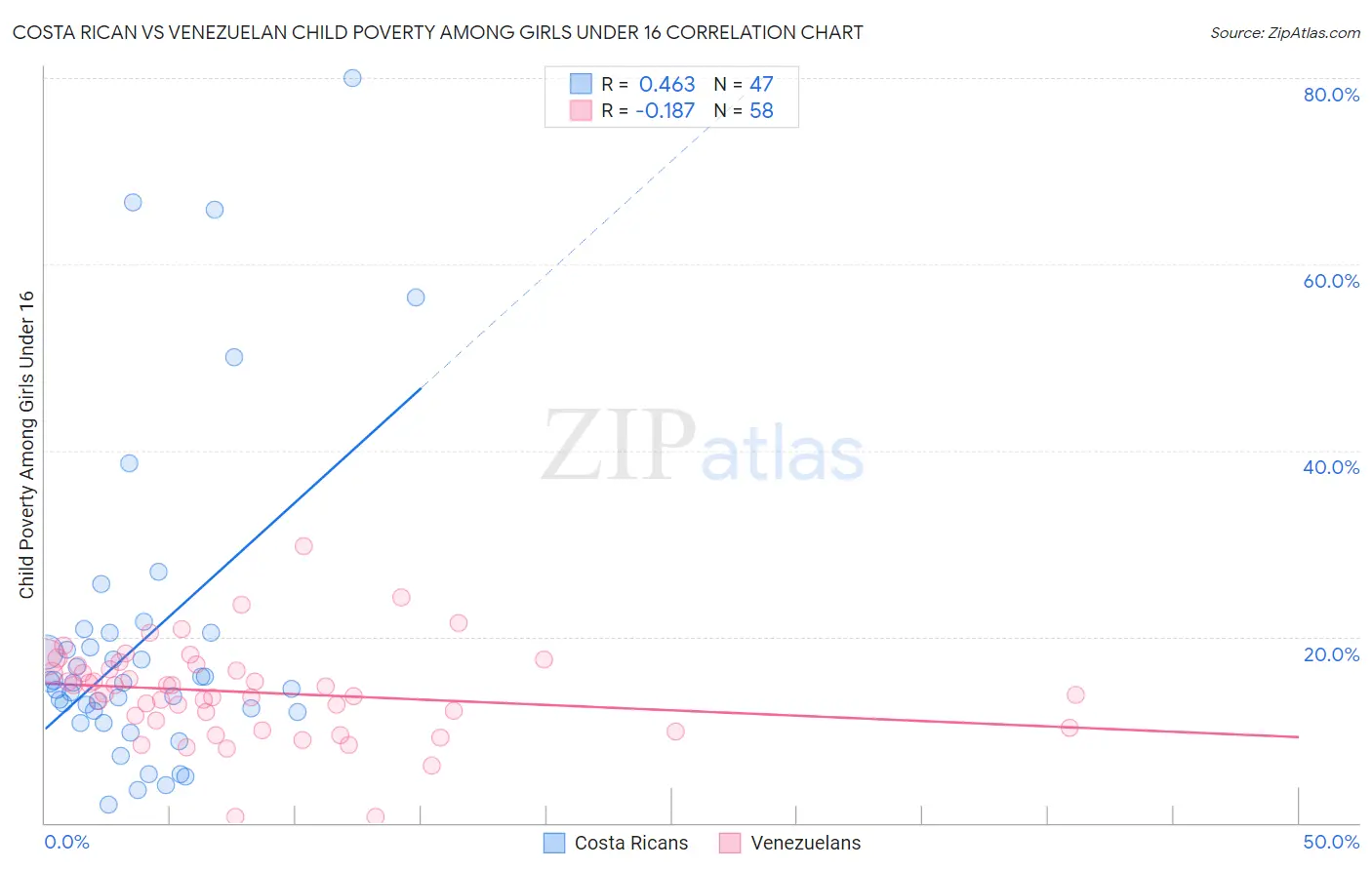 Costa Rican vs Venezuelan Child Poverty Among Girls Under 16