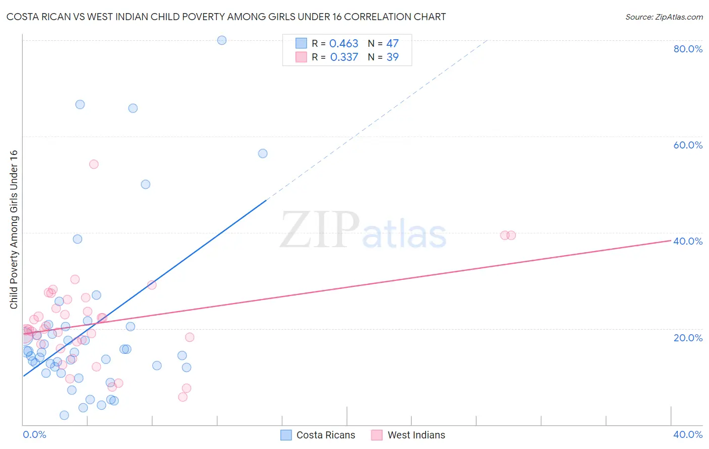 Costa Rican vs West Indian Child Poverty Among Girls Under 16