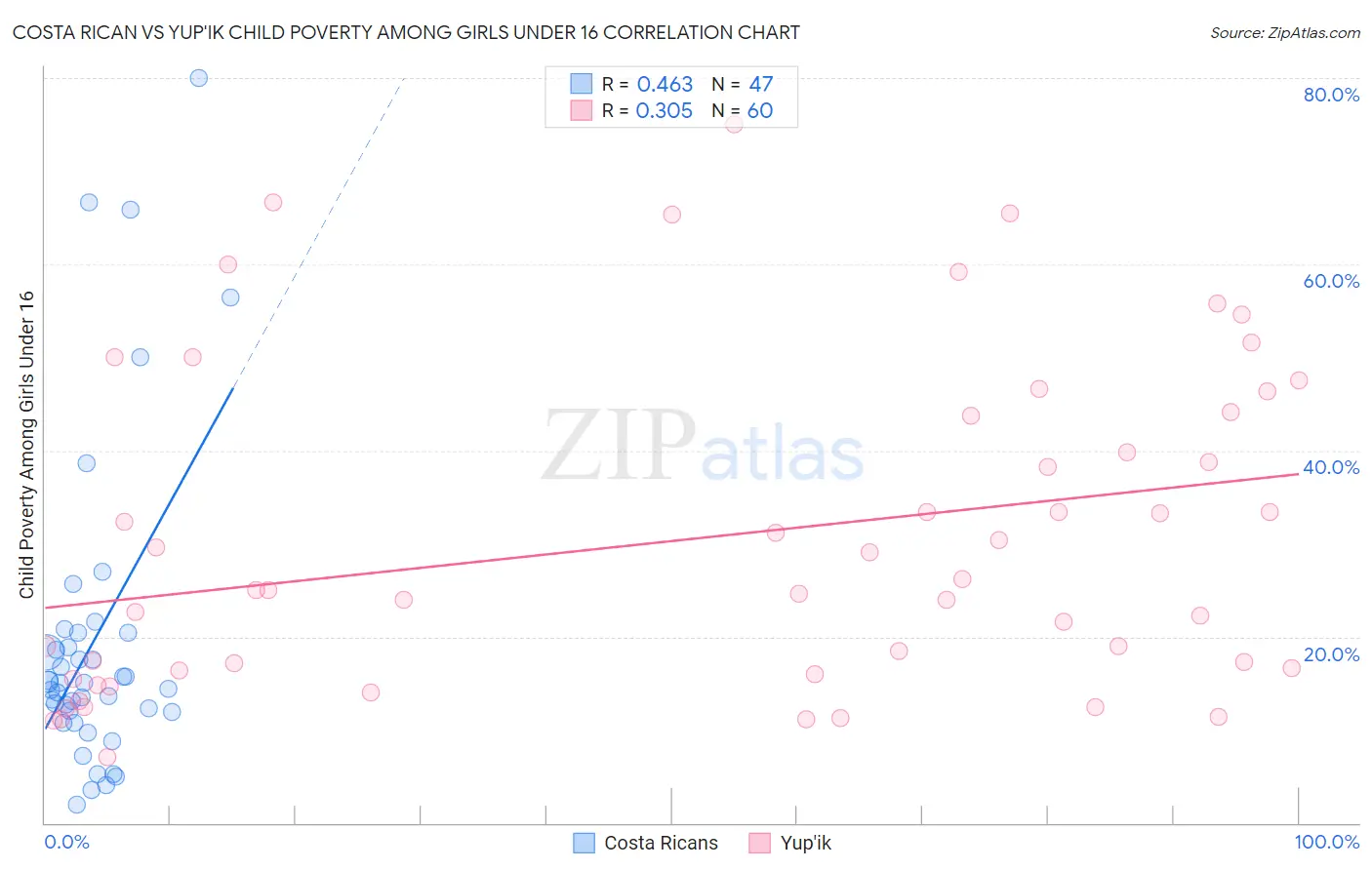 Costa Rican vs Yup'ik Child Poverty Among Girls Under 16