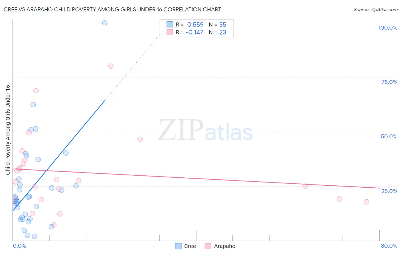 Cree vs Arapaho Child Poverty Among Girls Under 16