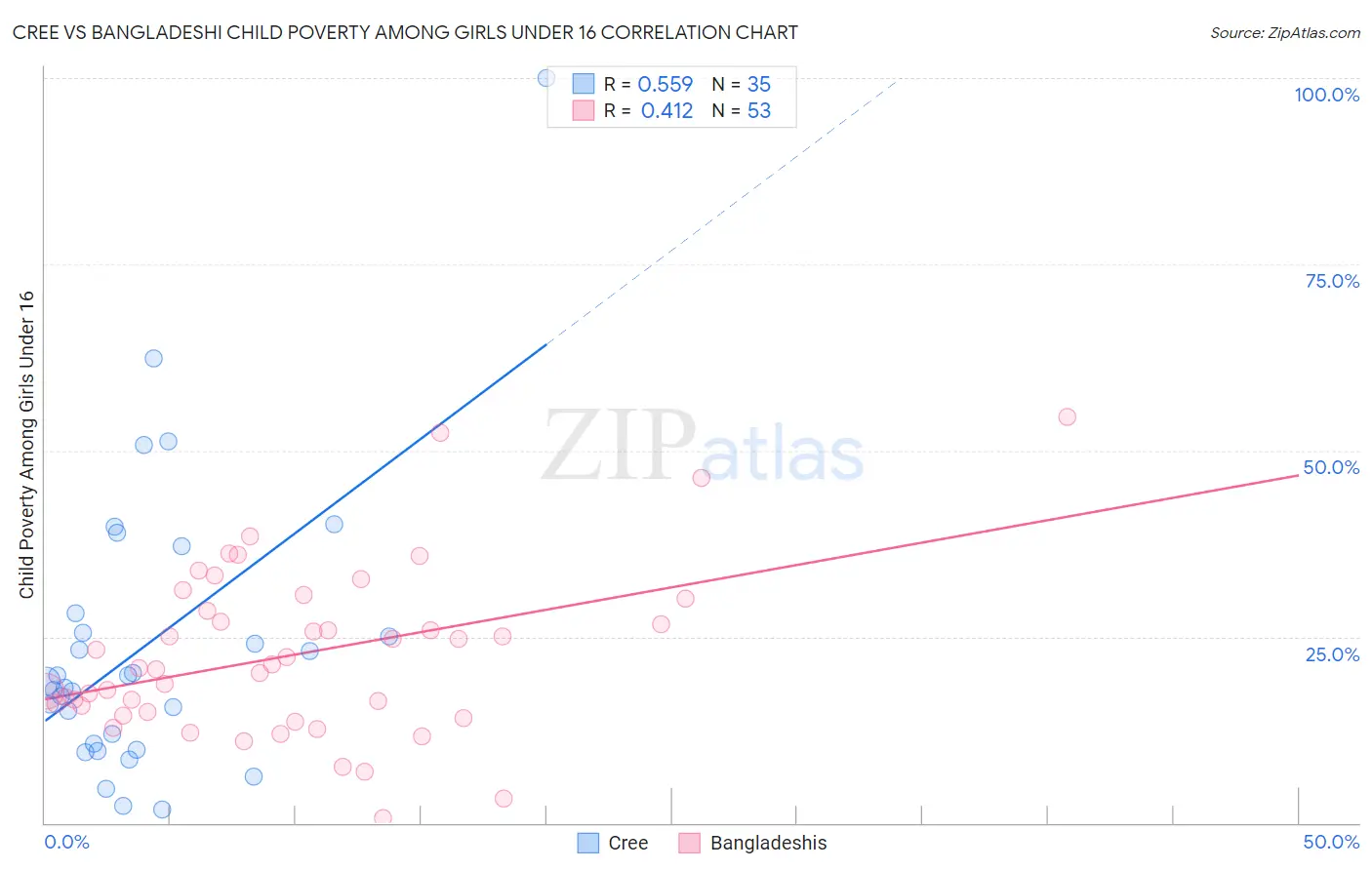 Cree vs Bangladeshi Child Poverty Among Girls Under 16
