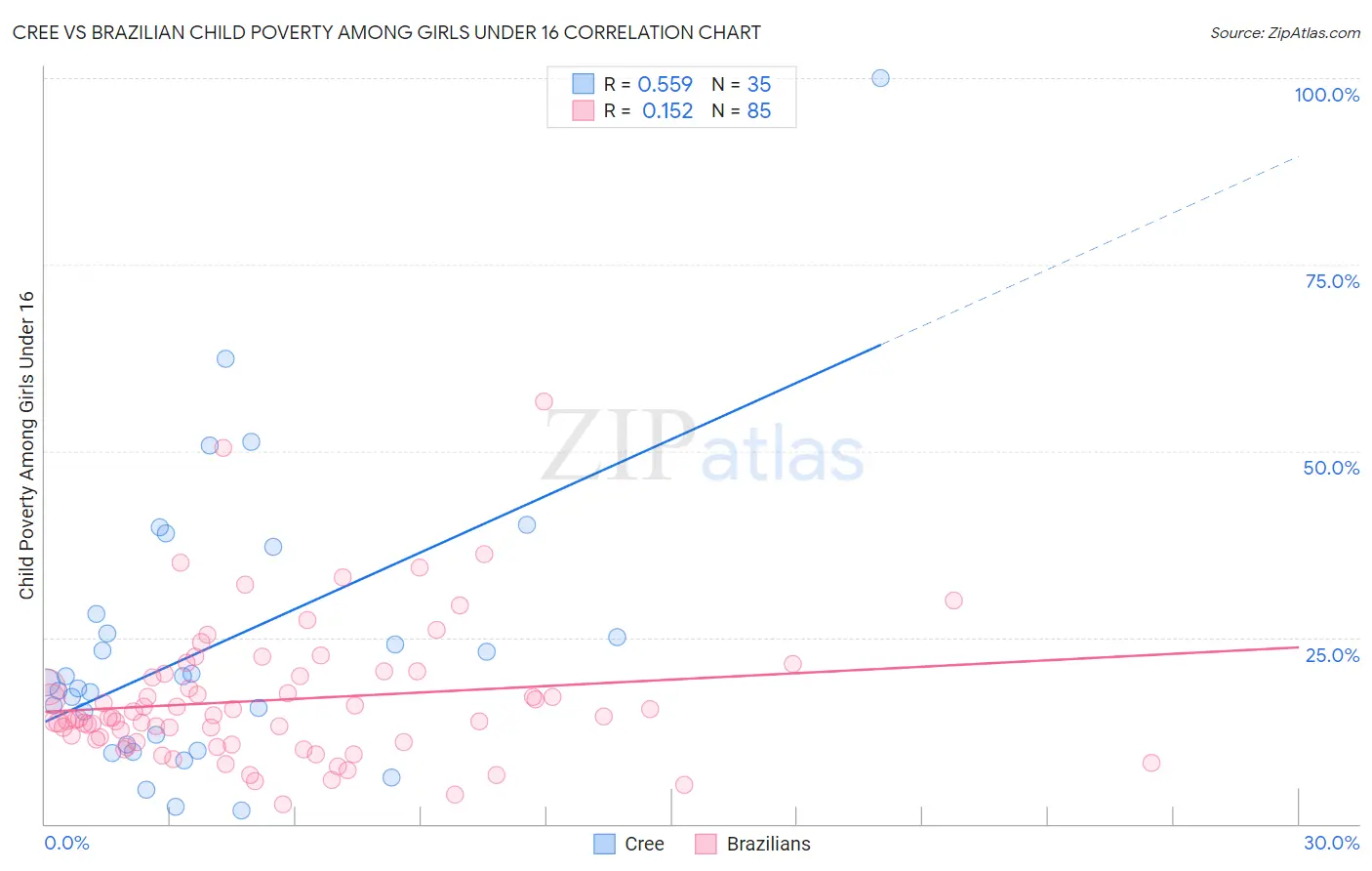 Cree vs Brazilian Child Poverty Among Girls Under 16