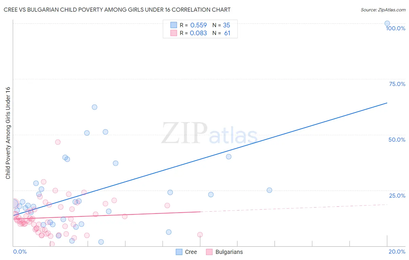 Cree vs Bulgarian Child Poverty Among Girls Under 16