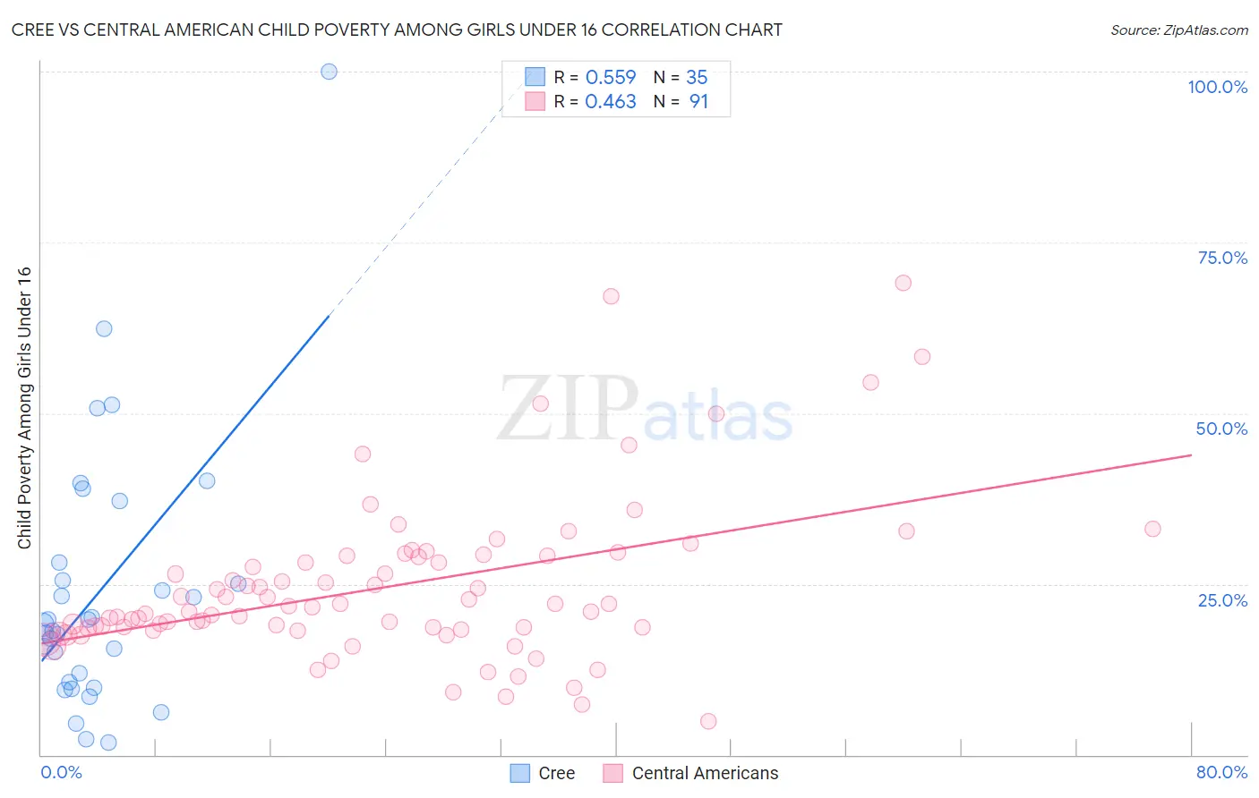 Cree vs Central American Child Poverty Among Girls Under 16