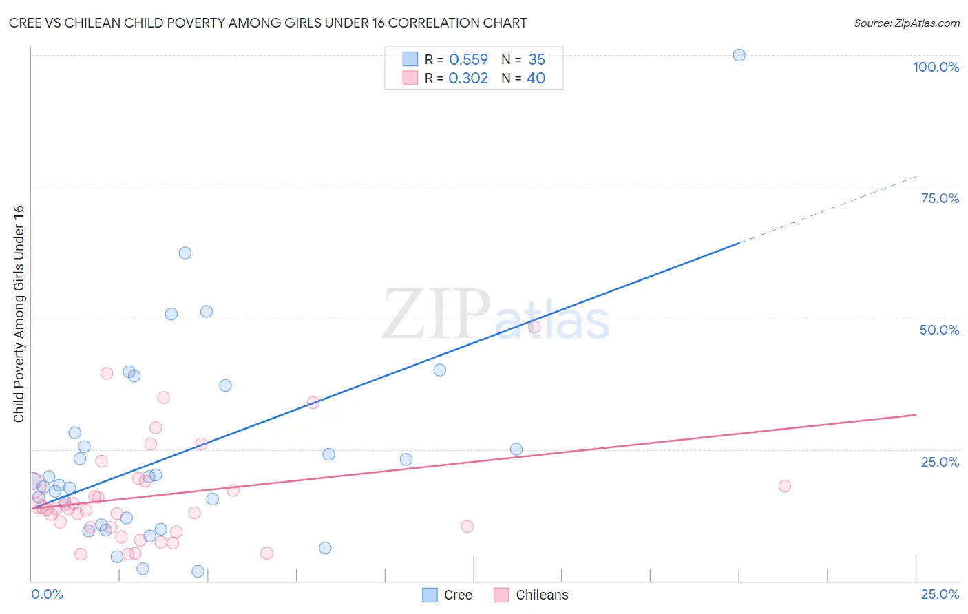 Cree vs Chilean Child Poverty Among Girls Under 16