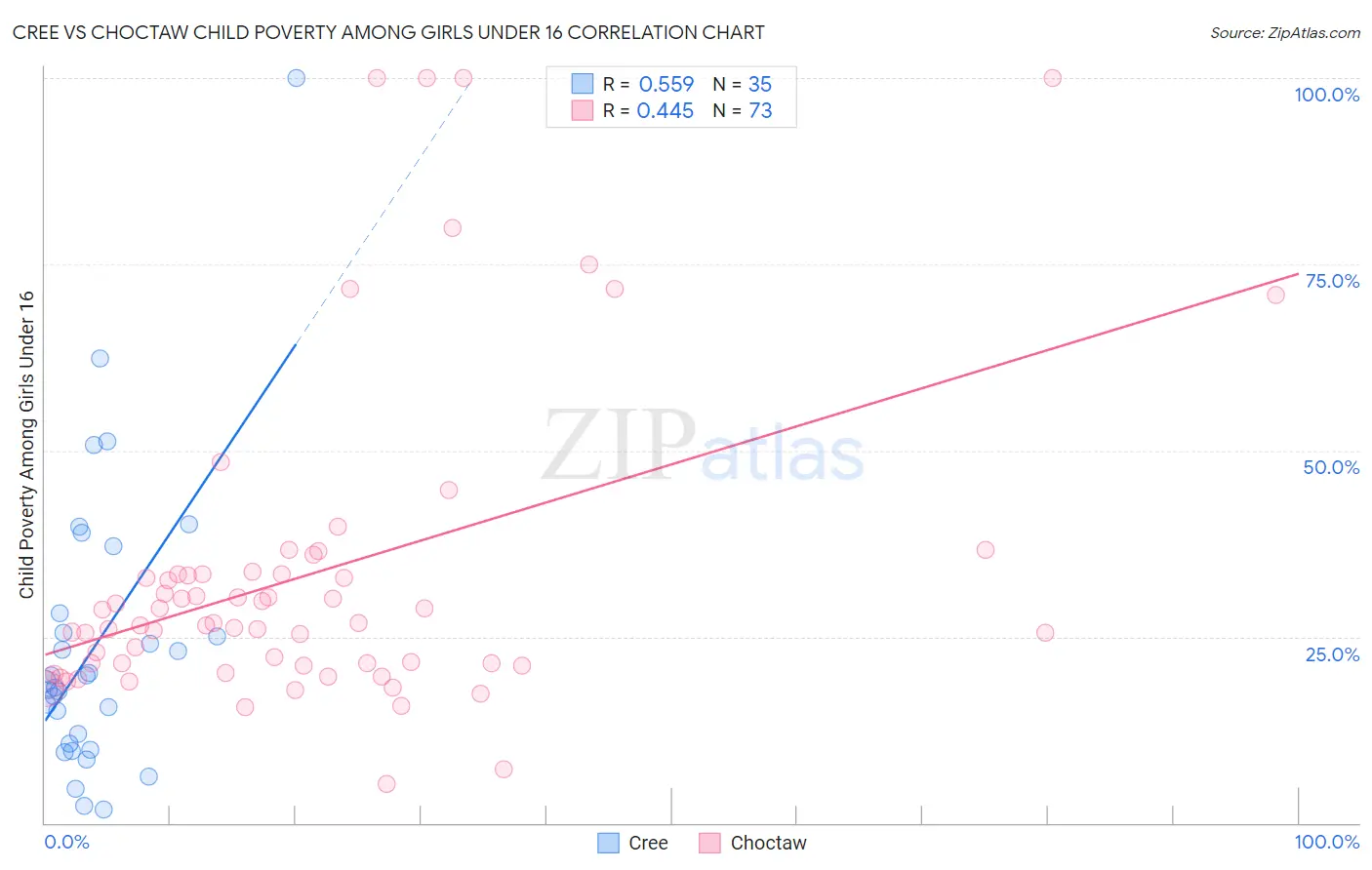 Cree vs Choctaw Child Poverty Among Girls Under 16