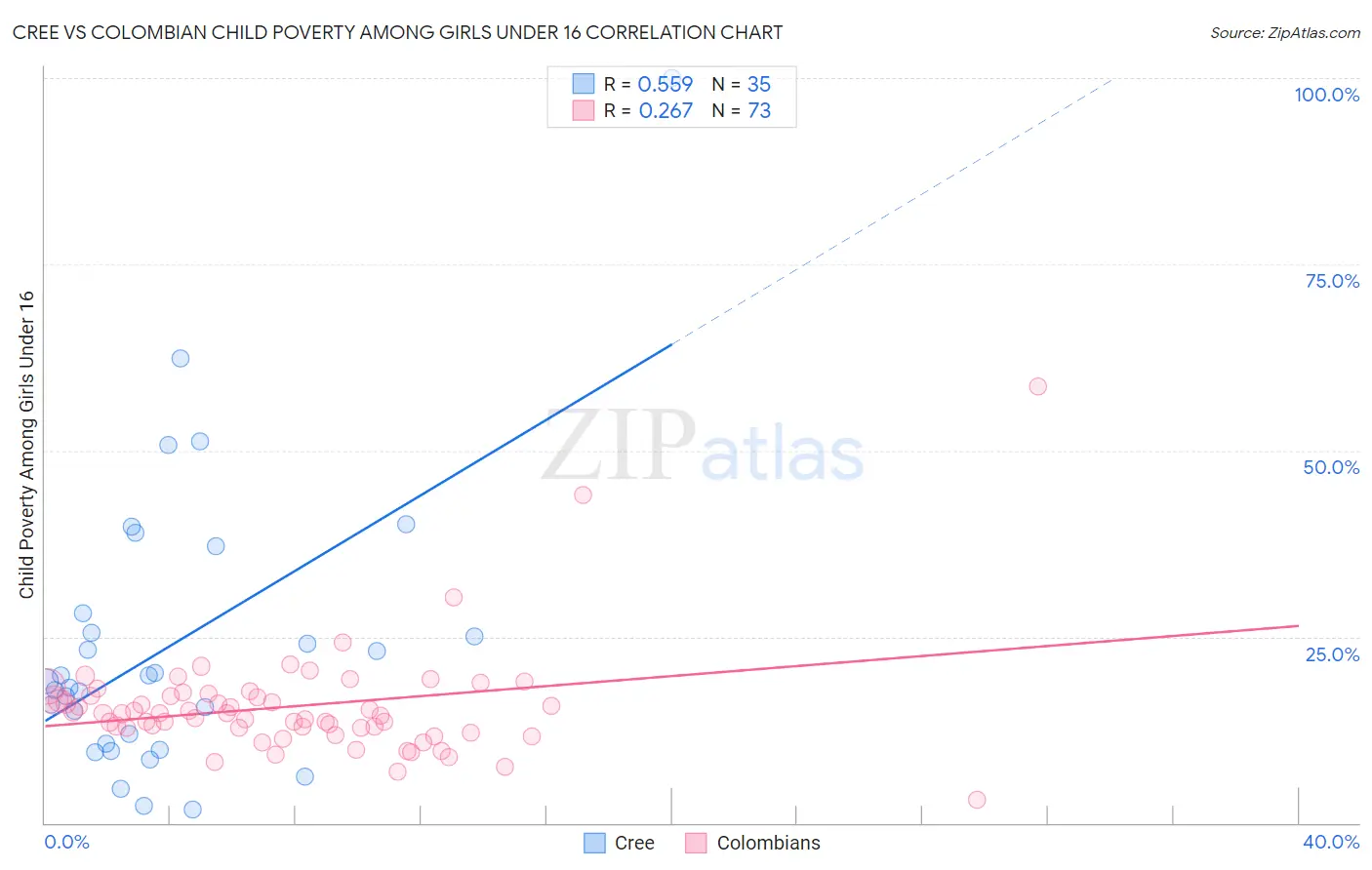 Cree vs Colombian Child Poverty Among Girls Under 16